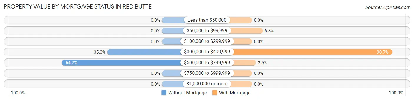 Property Value by Mortgage Status in Red Butte