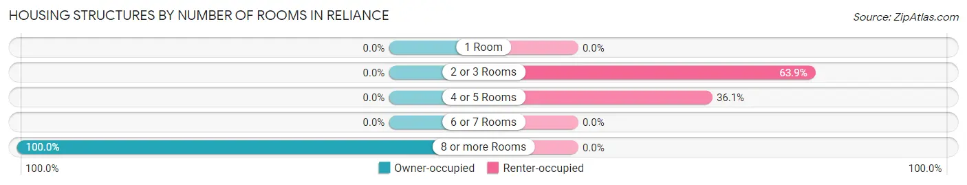 Housing Structures by Number of Rooms in Reliance