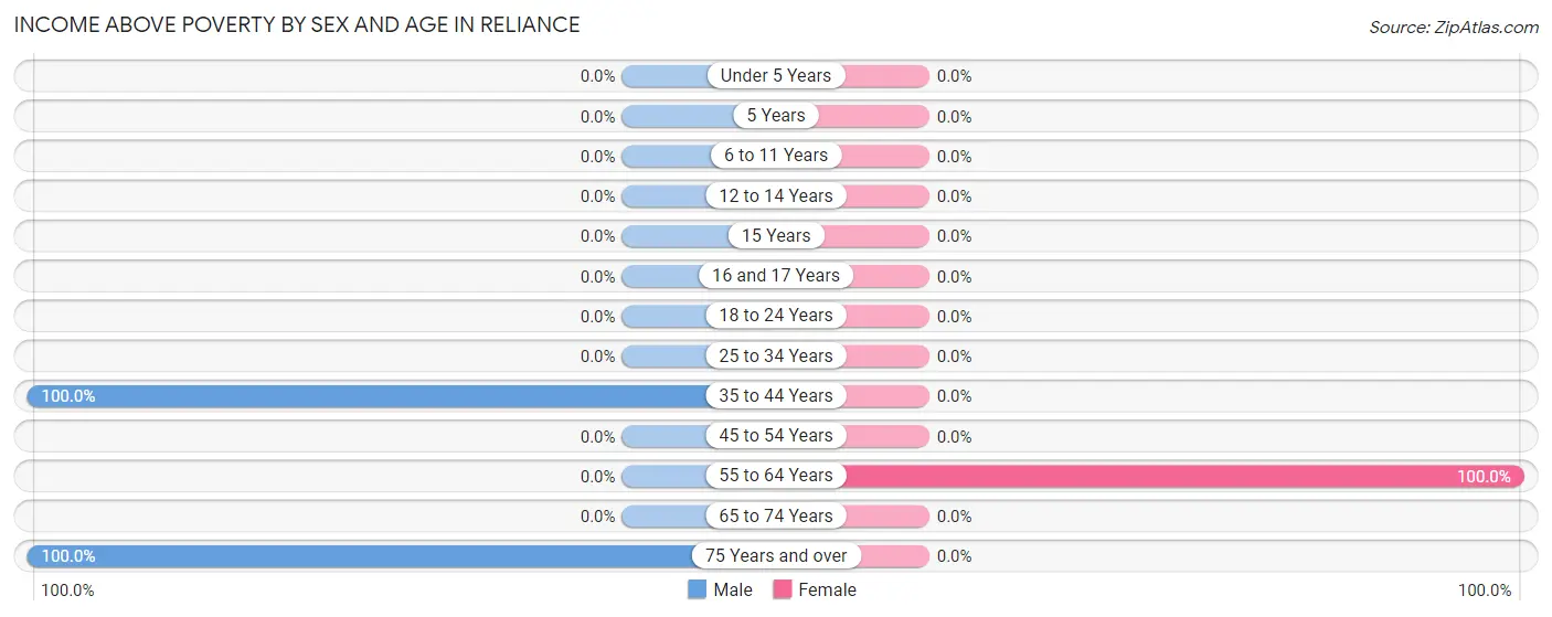 Income Above Poverty by Sex and Age in Reliance