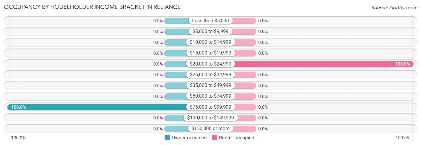 Occupancy by Householder Income Bracket in Reliance