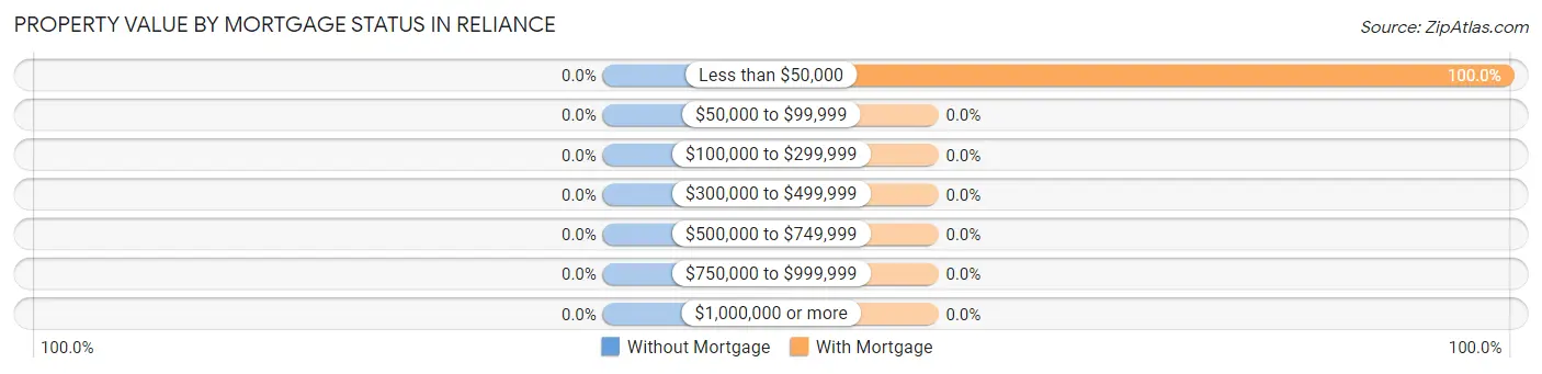 Property Value by Mortgage Status in Reliance