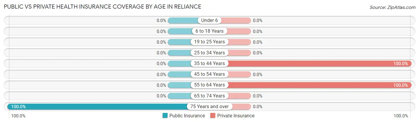 Public vs Private Health Insurance Coverage by Age in Reliance