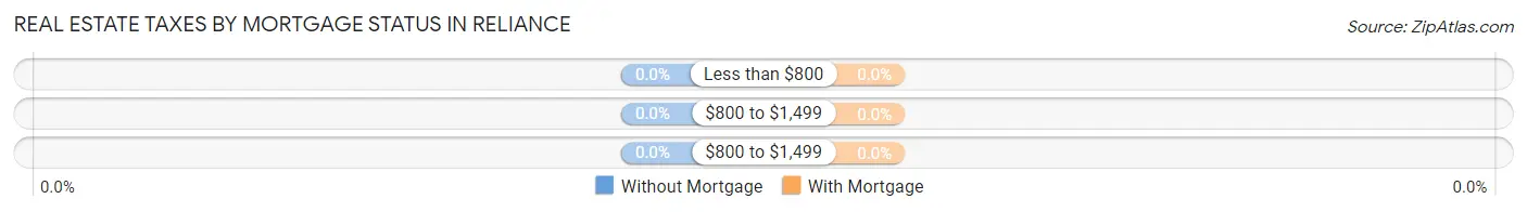 Real Estate Taxes by Mortgage Status in Reliance