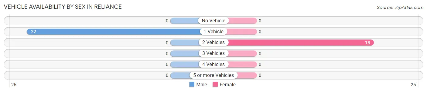 Vehicle Availability by Sex in Reliance