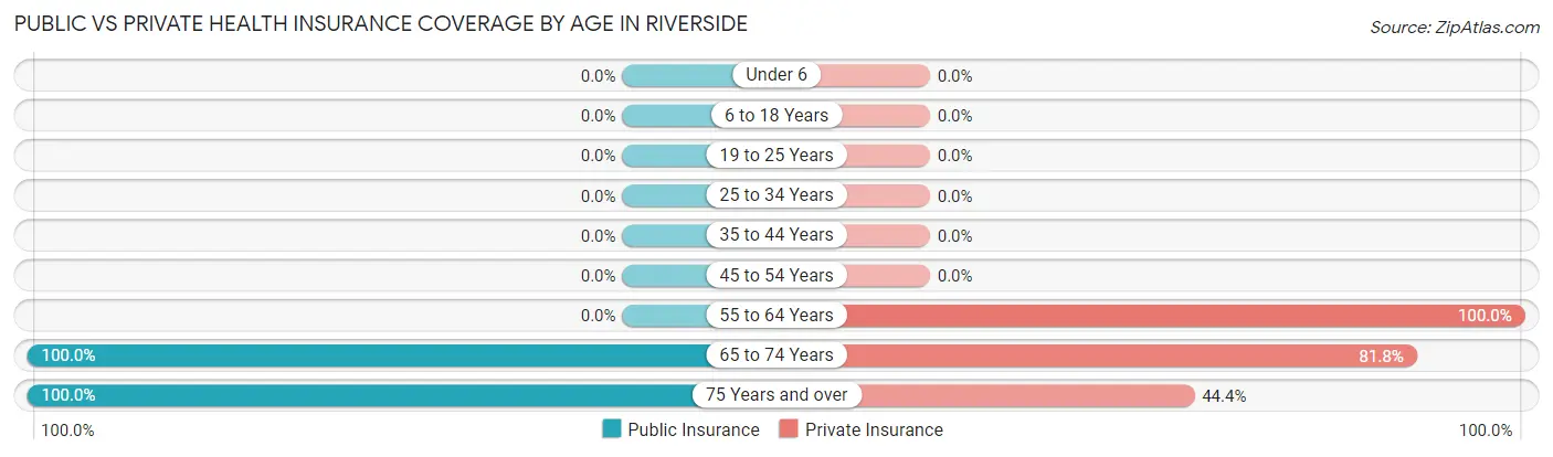 Public vs Private Health Insurance Coverage by Age in Riverside