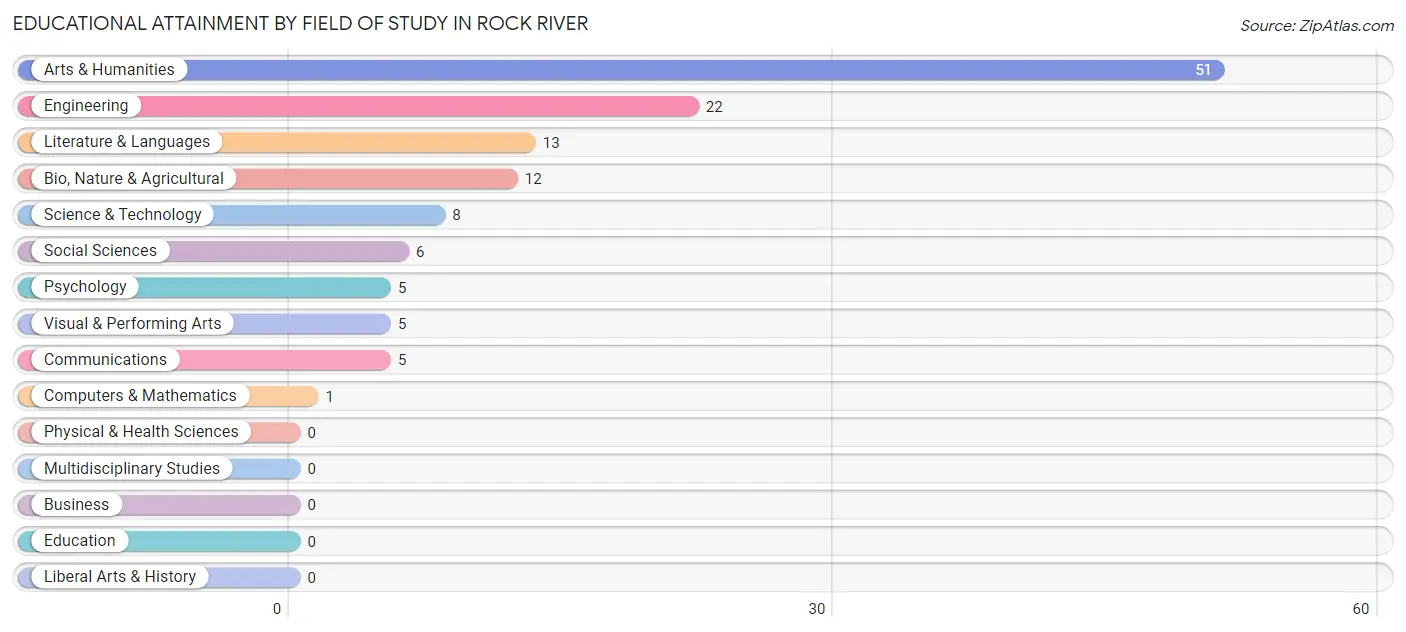 Educational Attainment by Field of Study in Rock River