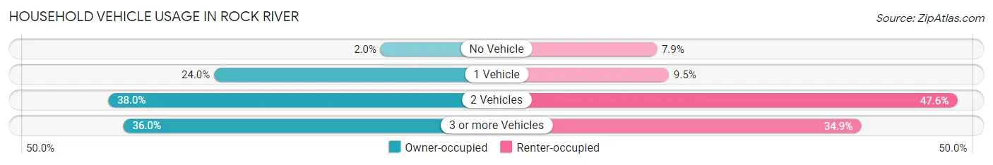 Household Vehicle Usage in Rock River