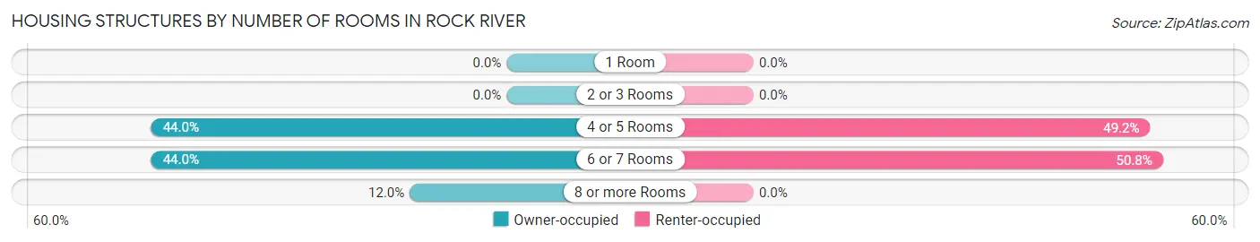 Housing Structures by Number of Rooms in Rock River