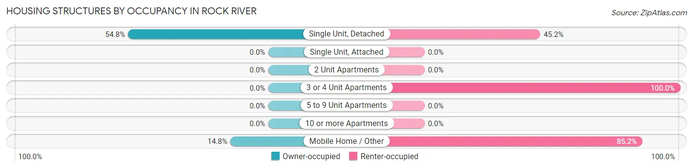Housing Structures by Occupancy in Rock River