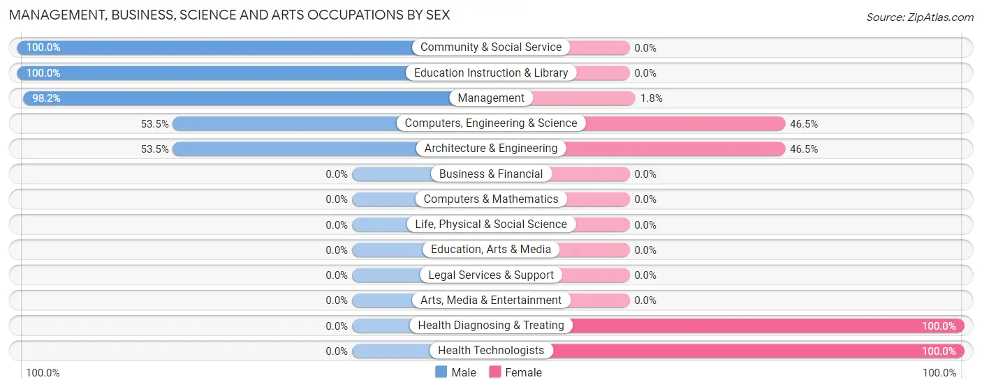Management, Business, Science and Arts Occupations by Sex in Rock River