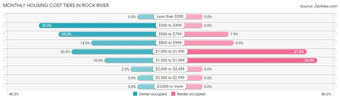 Monthly Housing Cost Tiers in Rock River