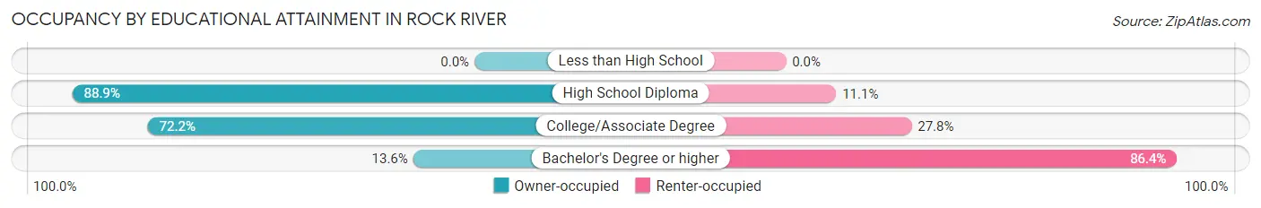 Occupancy by Educational Attainment in Rock River