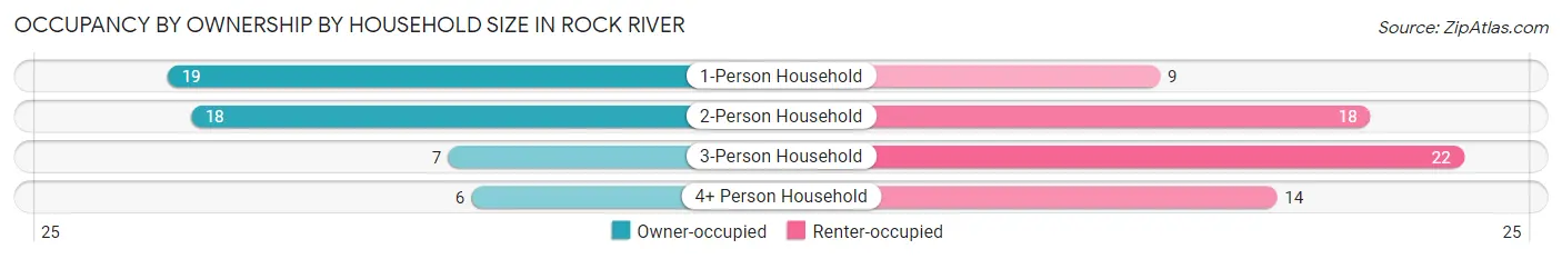 Occupancy by Ownership by Household Size in Rock River