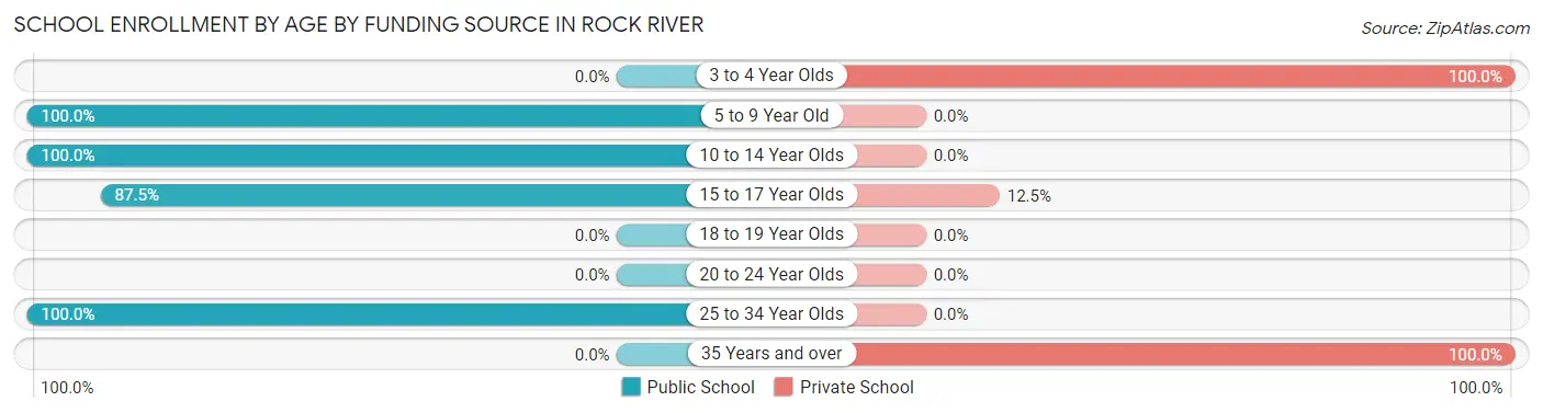 School Enrollment by Age by Funding Source in Rock River