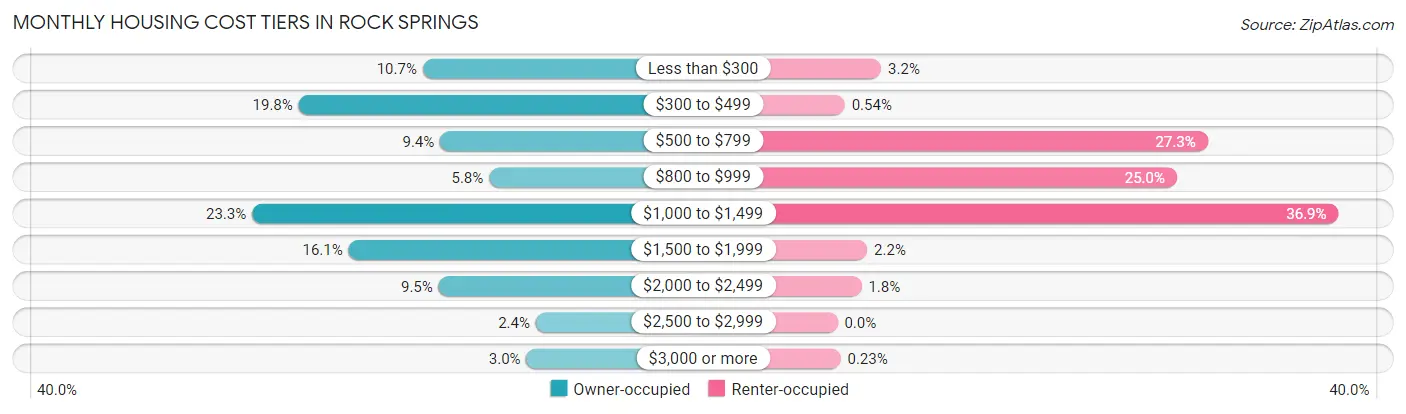 Monthly Housing Cost Tiers in Rock Springs