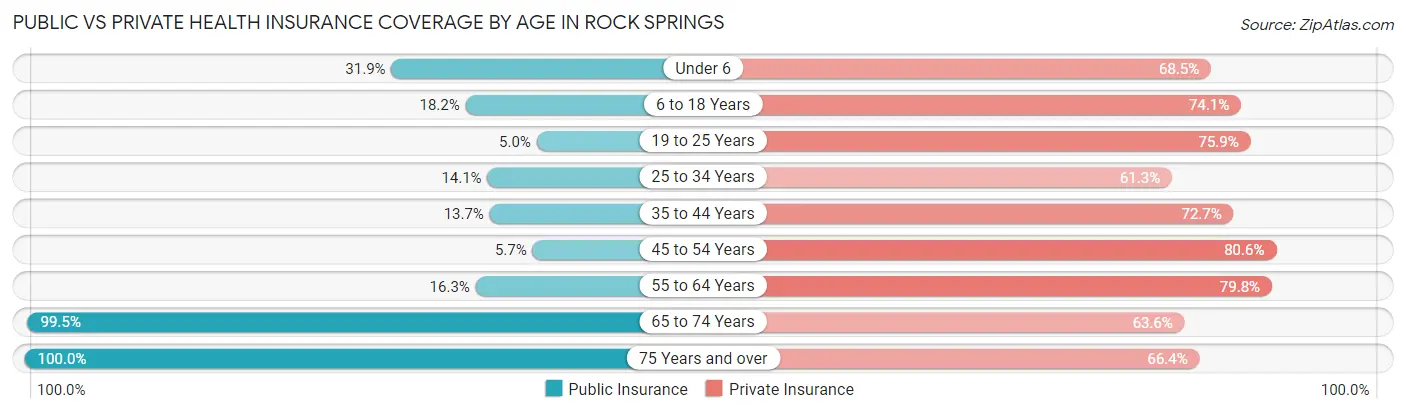 Public vs Private Health Insurance Coverage by Age in Rock Springs