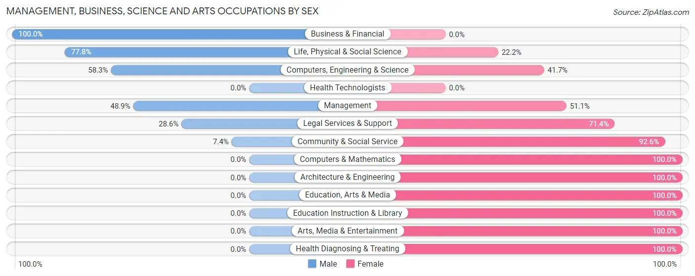 Management, Business, Science and Arts Occupations by Sex in Rolling Hills