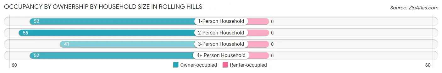 Occupancy by Ownership by Household Size in Rolling Hills