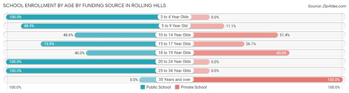 School Enrollment by Age by Funding Source in Rolling Hills