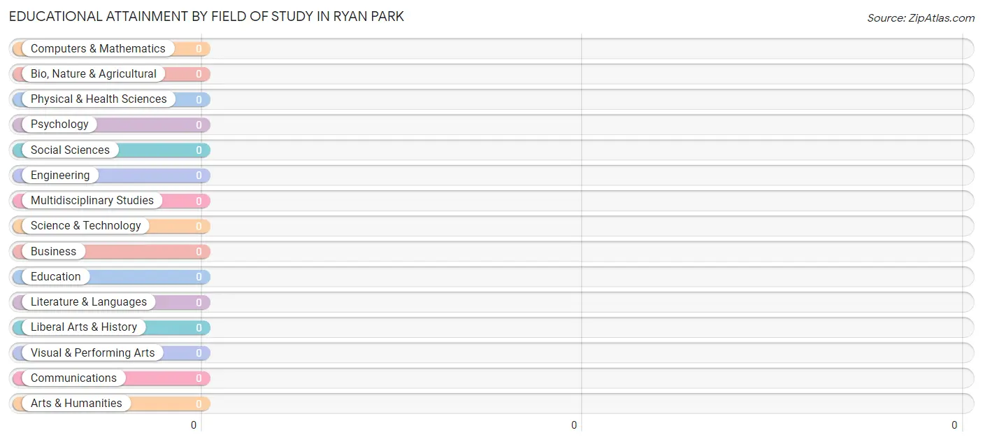 Educational Attainment by Field of Study in Ryan Park