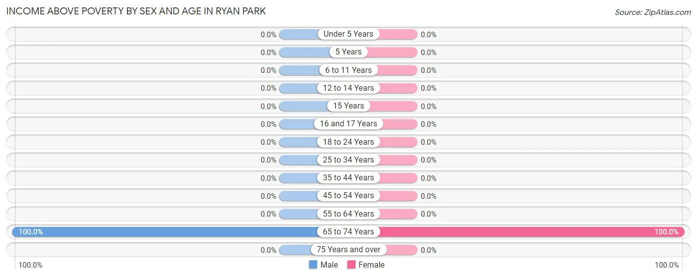 Income Above Poverty by Sex and Age in Ryan Park