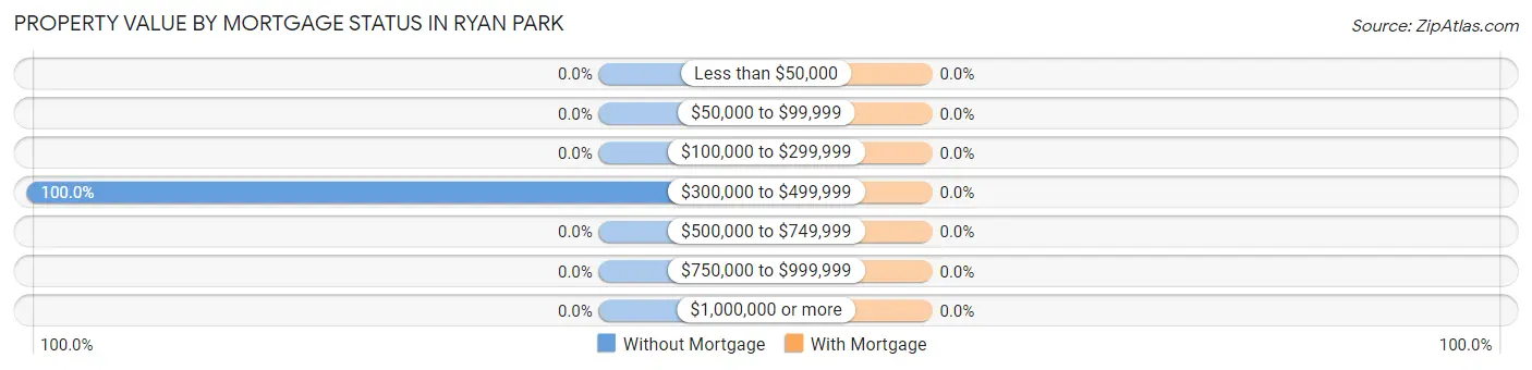 Property Value by Mortgage Status in Ryan Park