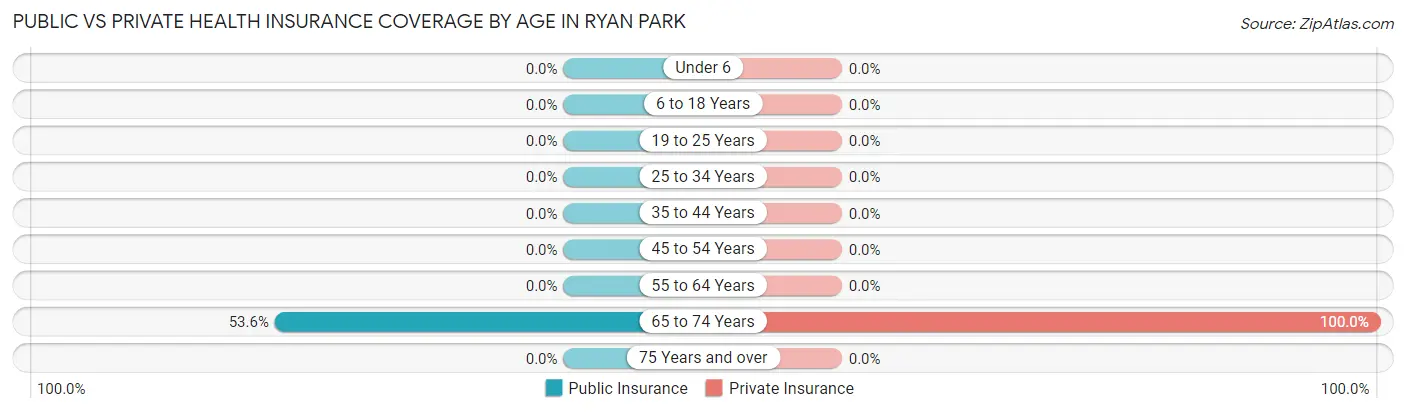 Public vs Private Health Insurance Coverage by Age in Ryan Park