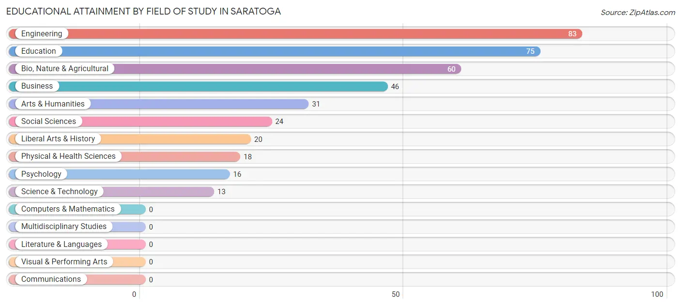 Educational Attainment by Field of Study in Saratoga