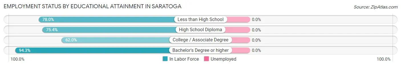 Employment Status by Educational Attainment in Saratoga