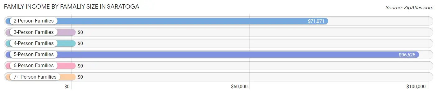 Family Income by Famaliy Size in Saratoga