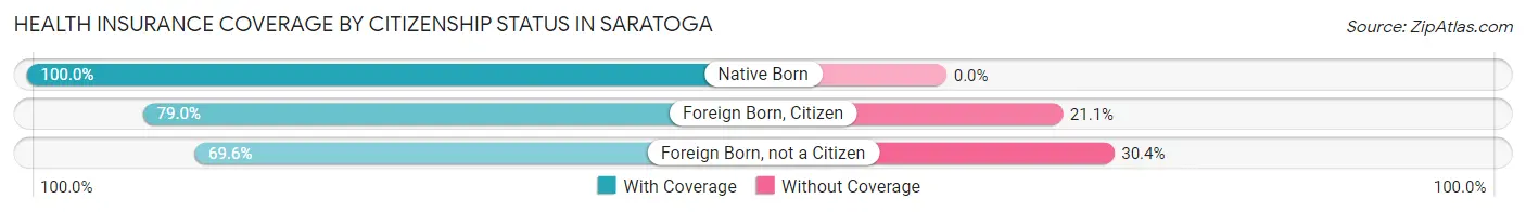 Health Insurance Coverage by Citizenship Status in Saratoga