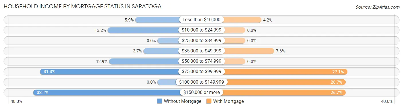 Household Income by Mortgage Status in Saratoga