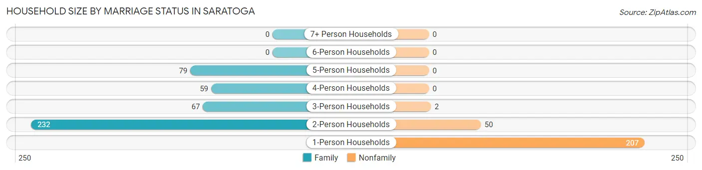 Household Size by Marriage Status in Saratoga