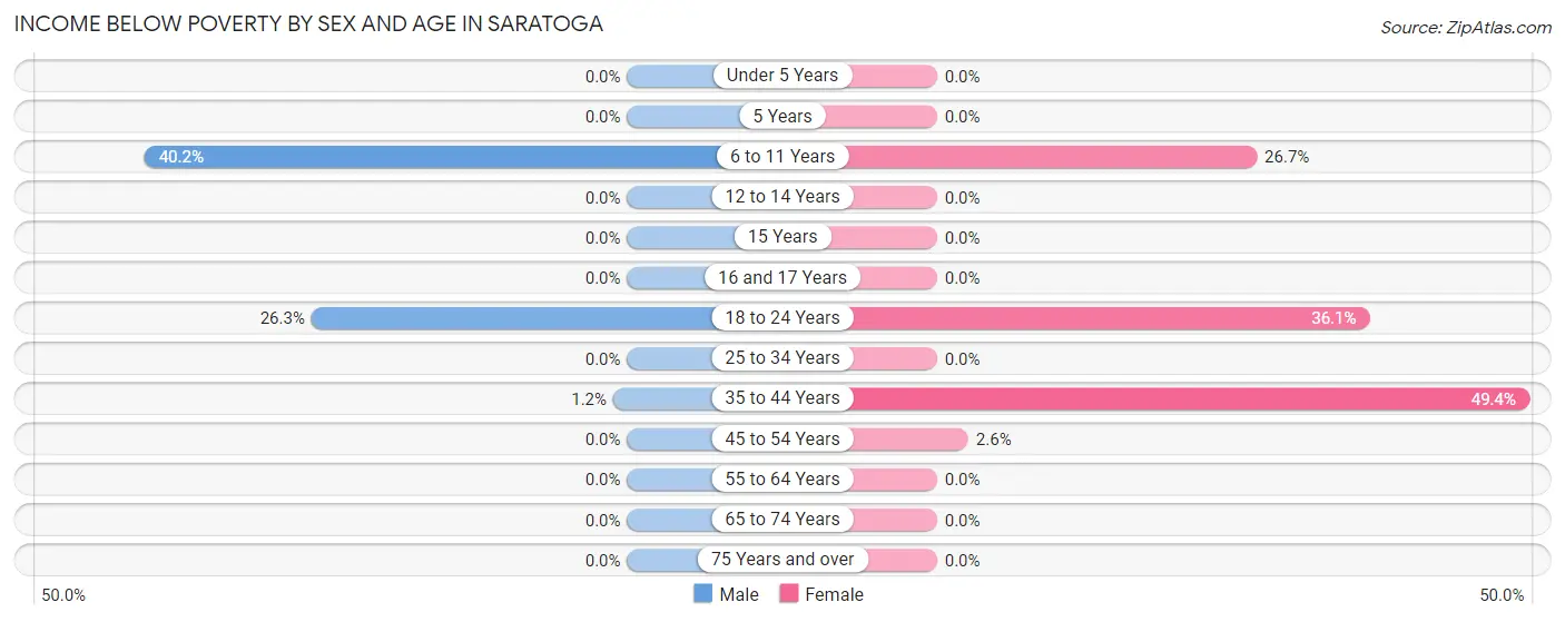 Income Below Poverty by Sex and Age in Saratoga