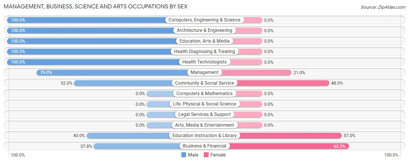 Management, Business, Science and Arts Occupations by Sex in Saratoga