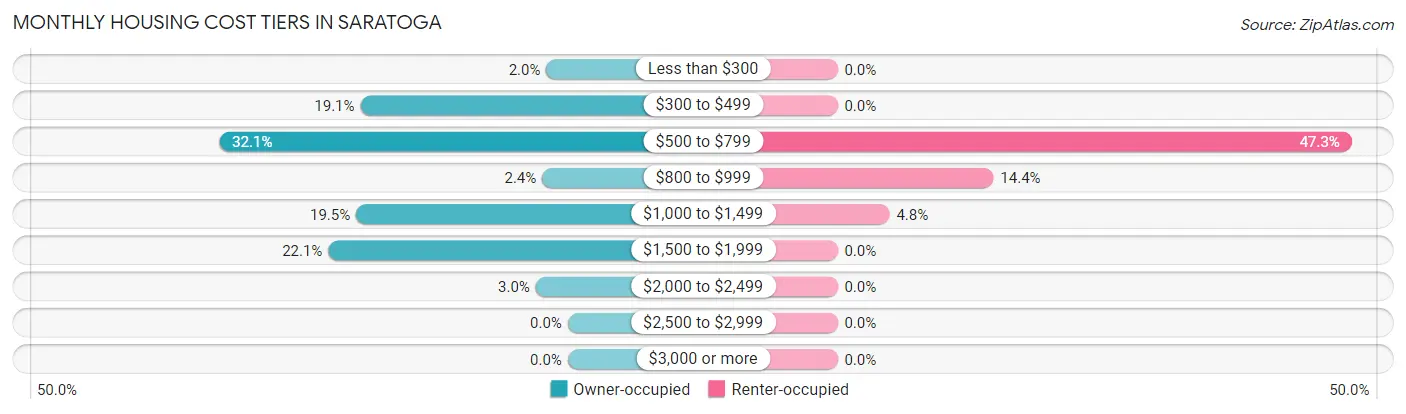 Monthly Housing Cost Tiers in Saratoga