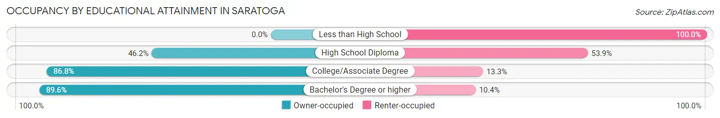 Occupancy by Educational Attainment in Saratoga