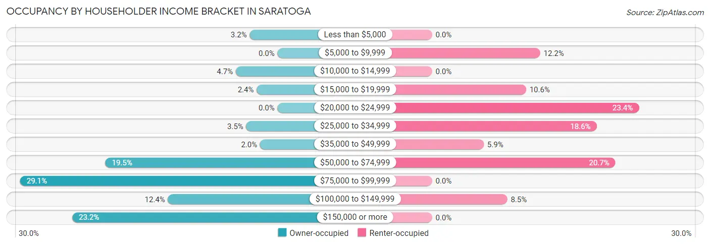Occupancy by Householder Income Bracket in Saratoga