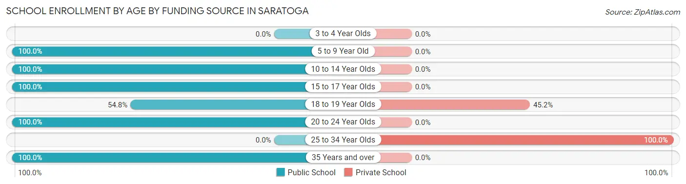 School Enrollment by Age by Funding Source in Saratoga