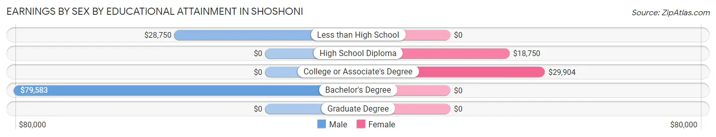 Earnings by Sex by Educational Attainment in Shoshoni