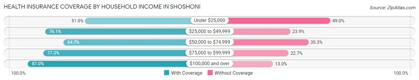Health Insurance Coverage by Household Income in Shoshoni