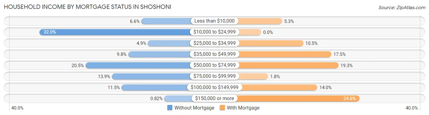 Household Income by Mortgage Status in Shoshoni