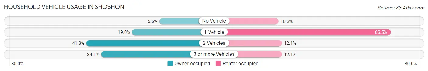 Household Vehicle Usage in Shoshoni