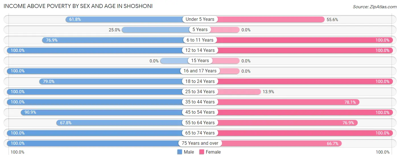 Income Above Poverty by Sex and Age in Shoshoni