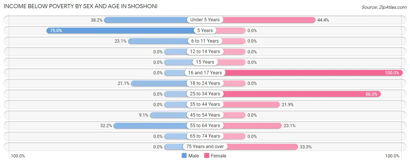 Income Below Poverty by Sex and Age in Shoshoni