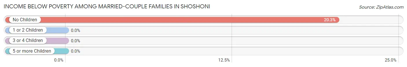 Income Below Poverty Among Married-Couple Families in Shoshoni