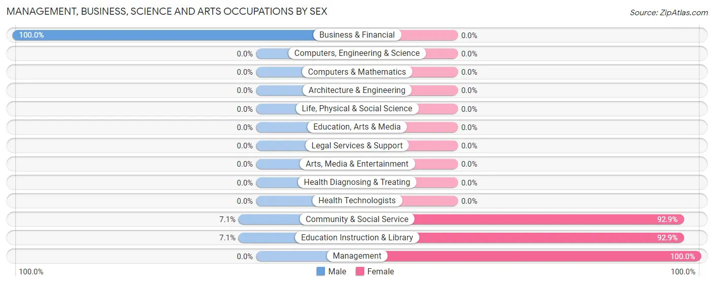 Management, Business, Science and Arts Occupations by Sex in Shoshoni