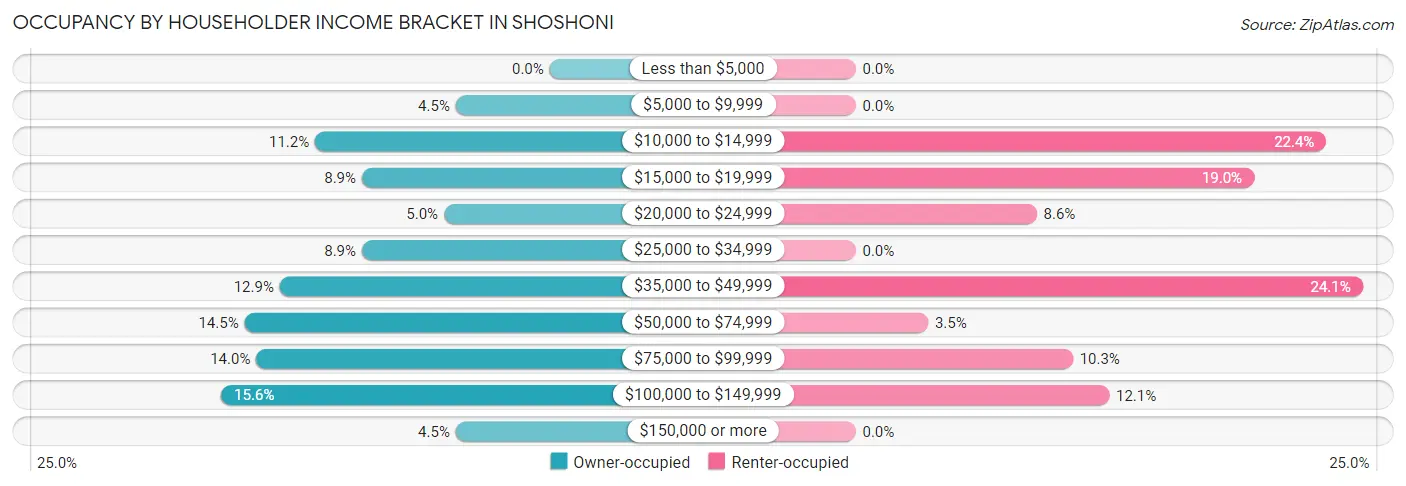 Occupancy by Householder Income Bracket in Shoshoni