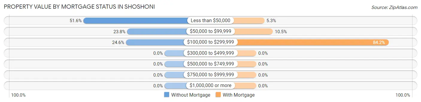 Property Value by Mortgage Status in Shoshoni