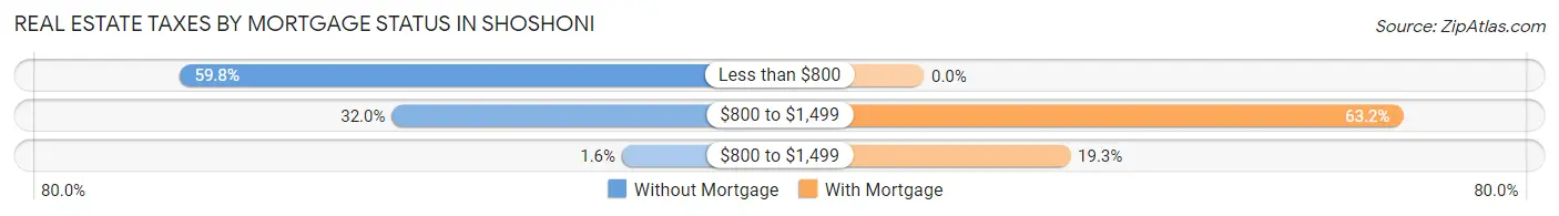 Real Estate Taxes by Mortgage Status in Shoshoni